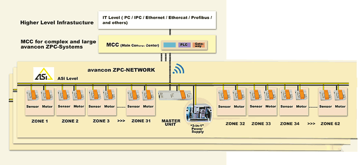  ZPC control schema for avancon zpc conveyor